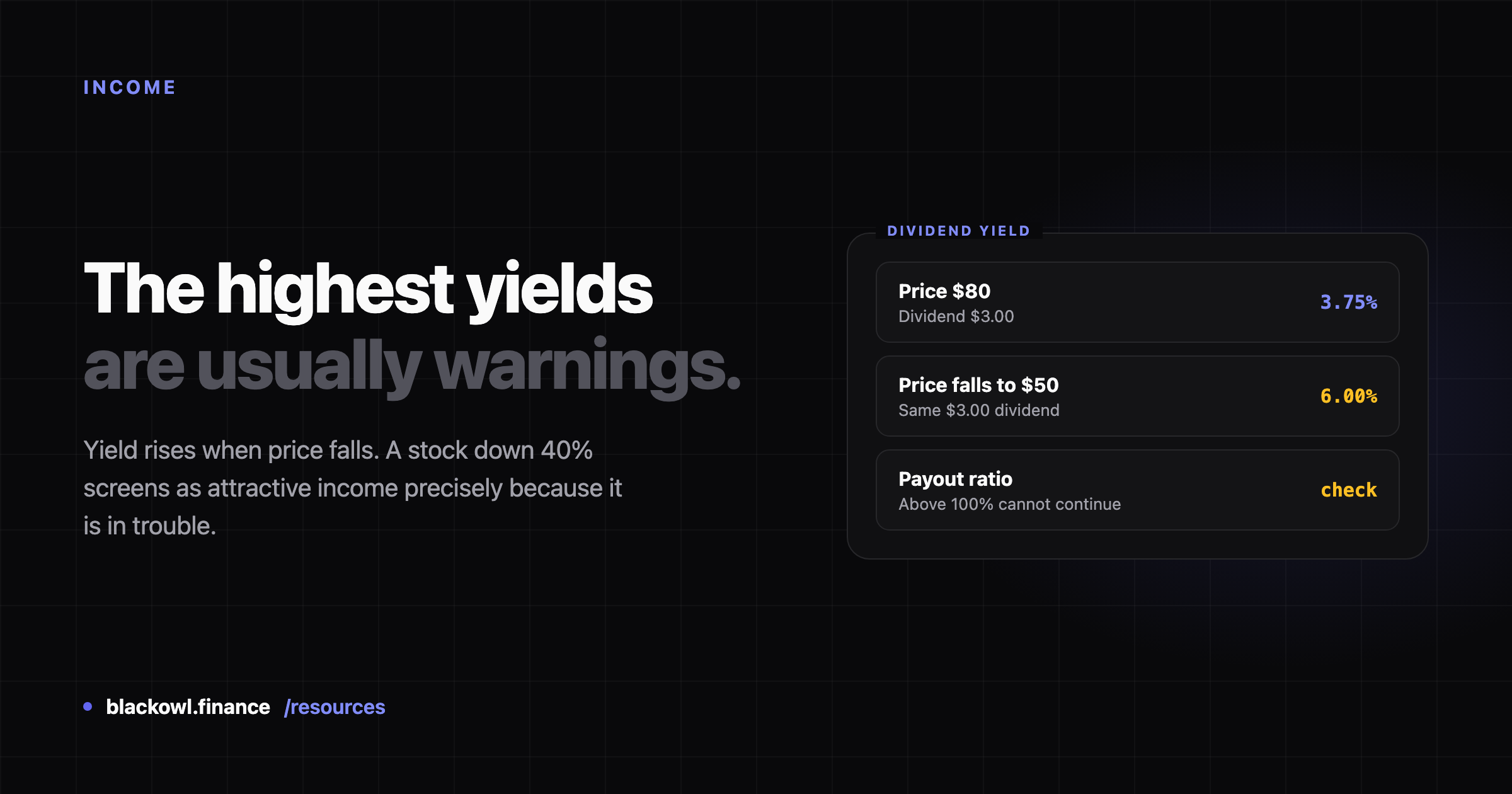 Dark card reading "The highest yields are usually warnings." beside a panel showing the same three dollar dividend yielding 3.75 percent at an eighty dollar price and 6.00 percent after the price falls to fifty