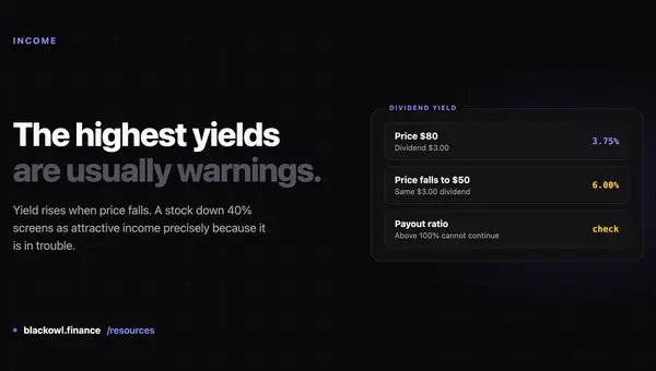 Dark card reading "The highest yields are usually warnings." beside a panel showing the same three dollar dividend yielding 3.75 percent at an eighty dollar price and 6.00 percent after the price falls to fifty