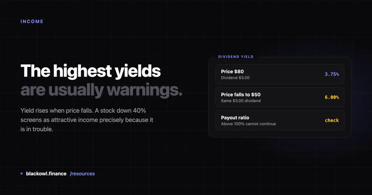 Dark card reading "The highest yields are usually warnings." beside a panel showing the same three dollar dividend yielding 3.75 percent at an eighty dollar price and 6.00 percent after the price falls to fifty