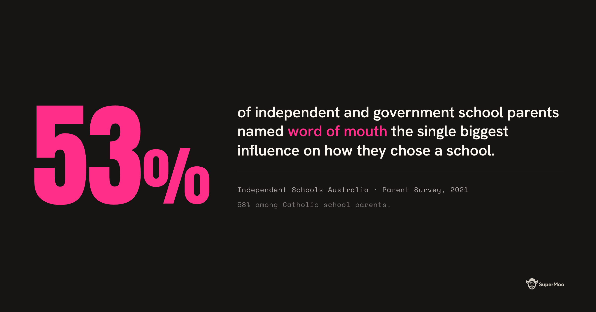 53% of parents named word of mouth the biggest influence on school choice