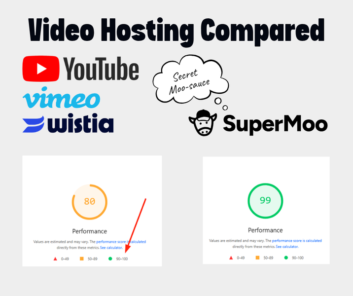 video hosting compared youtube vimeo wistia supermoo