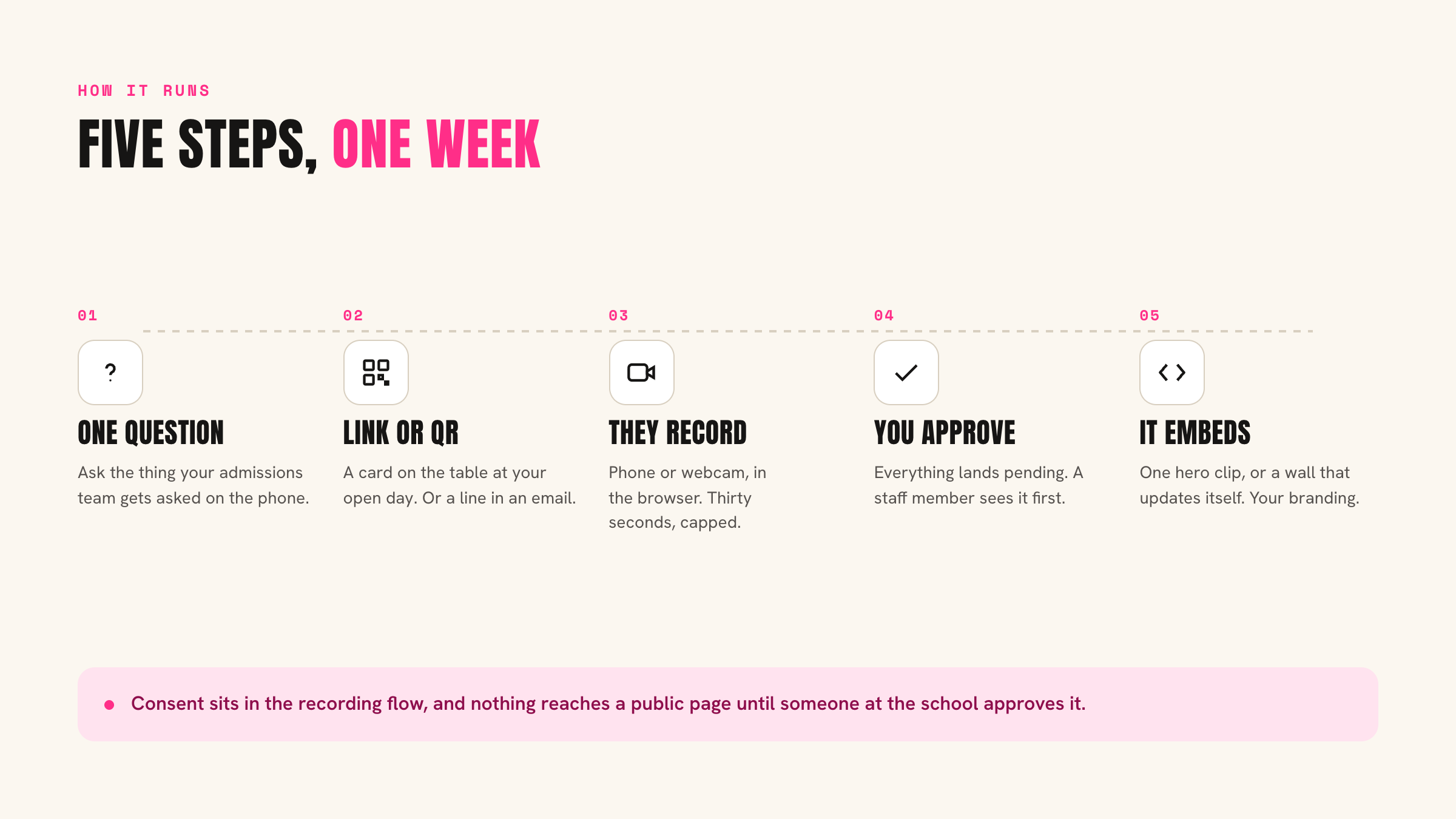 Five steps: one question, link or QR, they record, you approve, it embeds