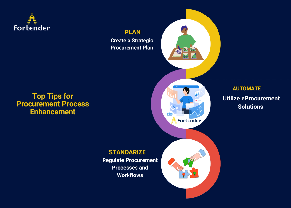 Top Three Tips for Elevating your Procurement Process