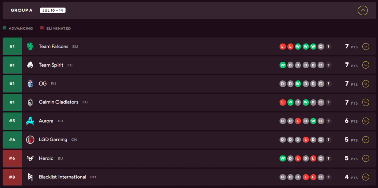 group a standings riyadh masters 2024