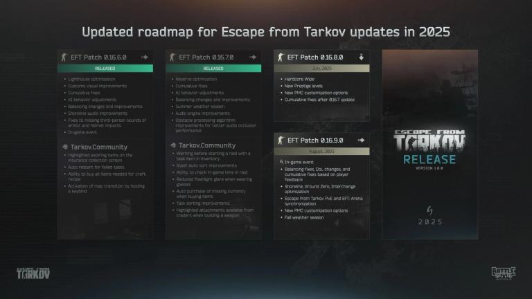 Tarkov Roadmap