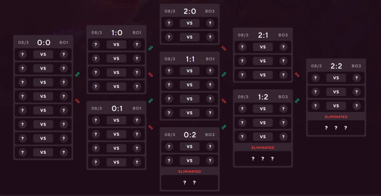 swiss system format
