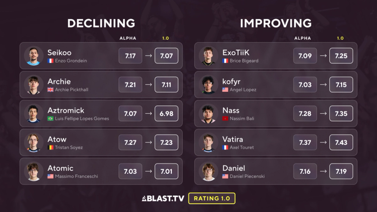 Rating - whos improving and whos declining