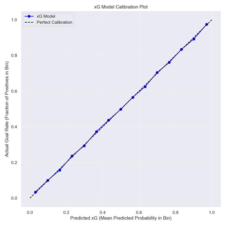 Rocket League xG calibration