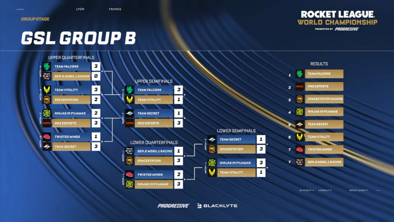 RLCS 2025 Worlds Group B Day 2 Results