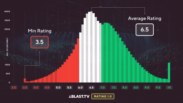 The Rating 1.0 distribution