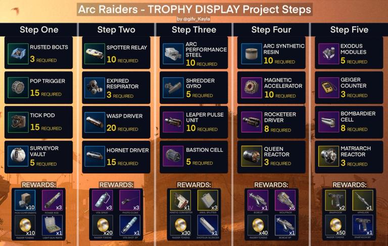 Trophy Display Required Items