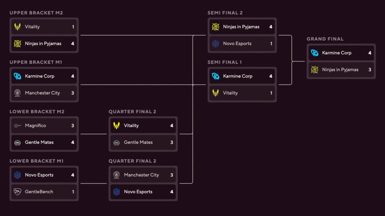 RLCS 2026 EU Open 1 Results