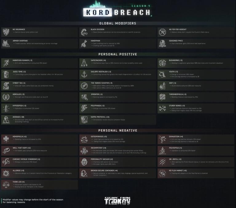 Escape From Tarkov Season One Modifiers