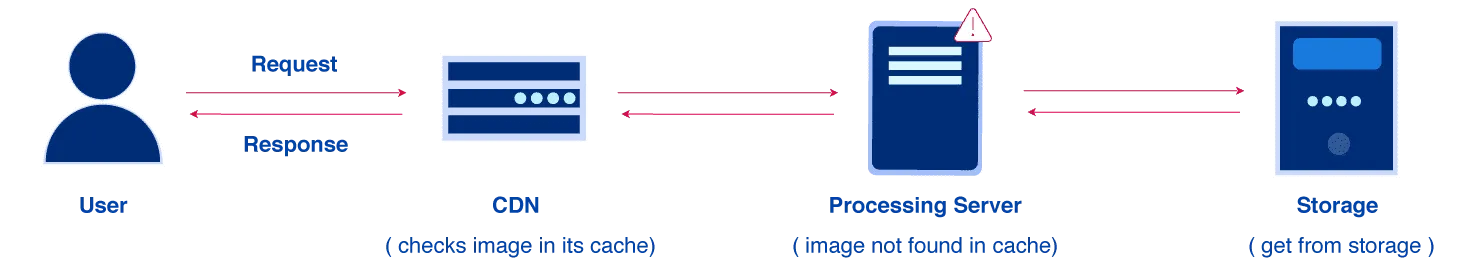 Why On-the-Fly Image Conversion with Cloudflare Workers, CDN, and R2 Storage Is a Game Changer