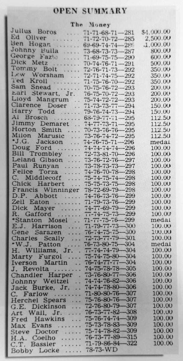 1952 U.S. Open Scoring Results