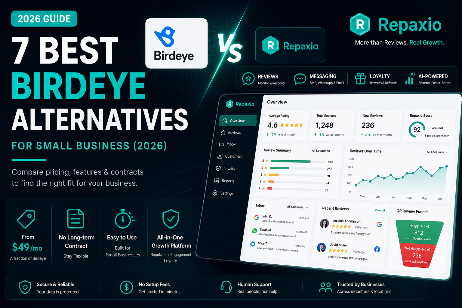Comparison of the 7 best Birdeye alternatives for small businesses in 2026, featuring Repaxio alongside reputation management software comparison graphics.