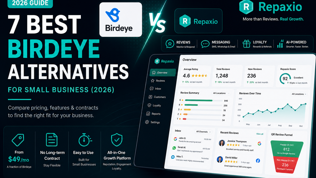 Comparison of the 7 best Birdeye alternatives for small businesses in 2026, featuring Repaxio alongside reputation management software comparison graphics.