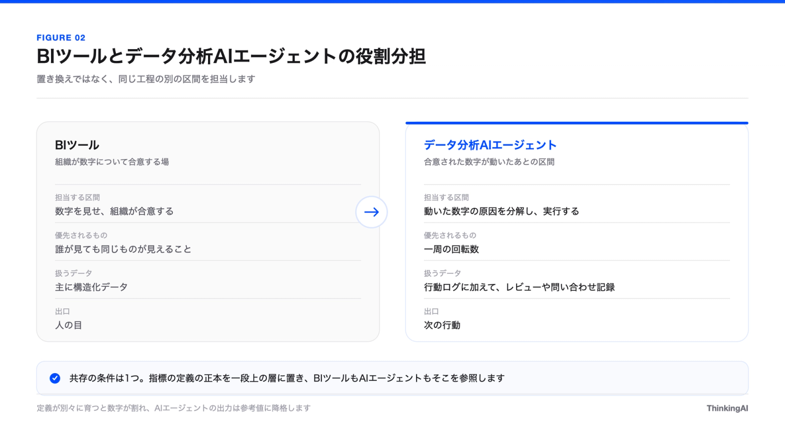 図2 BIツールとデータ分析AIエージェントの役割分担
