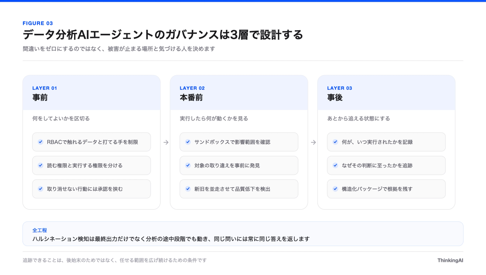 図3 ガバナンスの3層