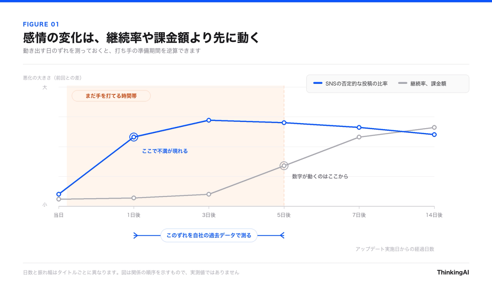 図1 感情の変化は、継続率や課金額より先に動く