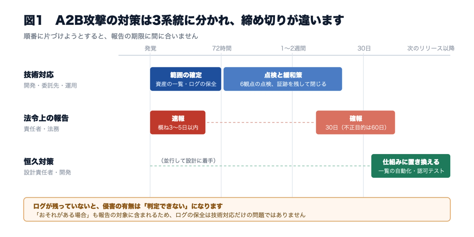図1 A2B攻撃の対策は3系統に分かれる。技術対応は72時間から2週間、法令上の報告は3〜5日と30日、恒久対策は次のリリース以降