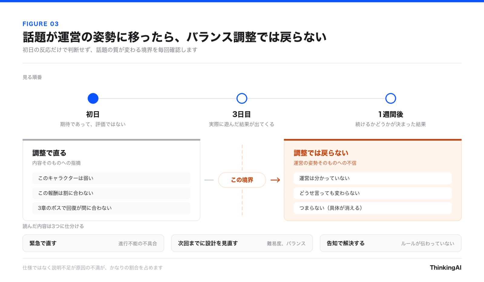図3 話題が運営の姿勢に移ったら、バランス調整では戻らない