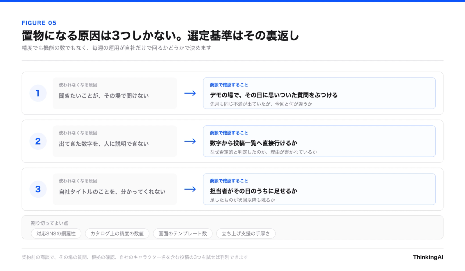 図5 置物になる原因は3つしかない。選定基準はその裏返し