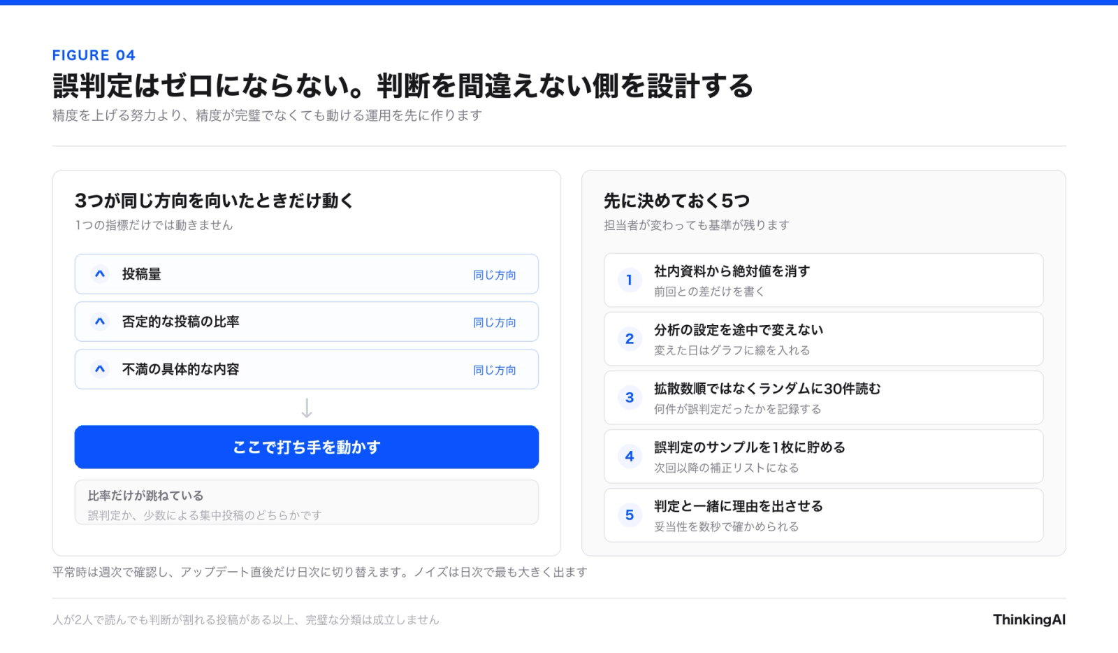 図4 誤判定はゼロにならない。判断を間違えない側を設計する