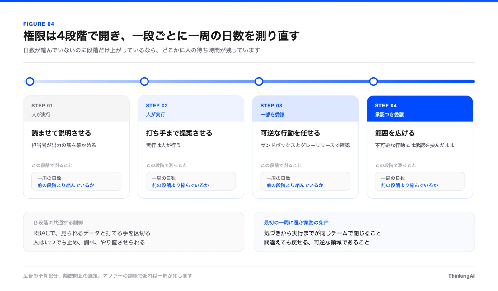 図4 権限を開く4段階と、各段階で測る一周の日数