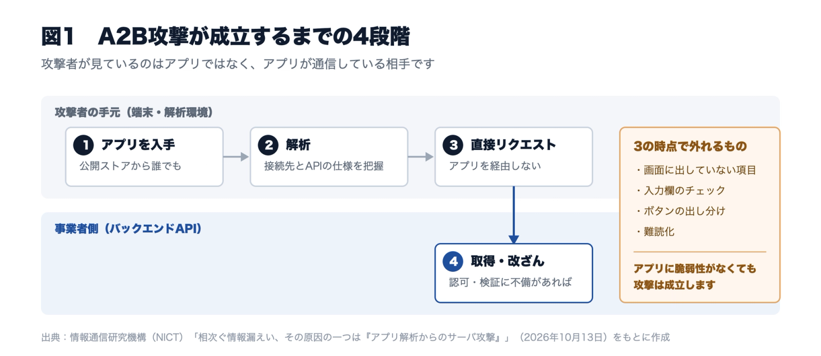 図1 A2B攻撃が成立するまでの4段階。攻撃者はアプリを入手して解析し、アプリを経由せずAPIへ直接リクエストを送る