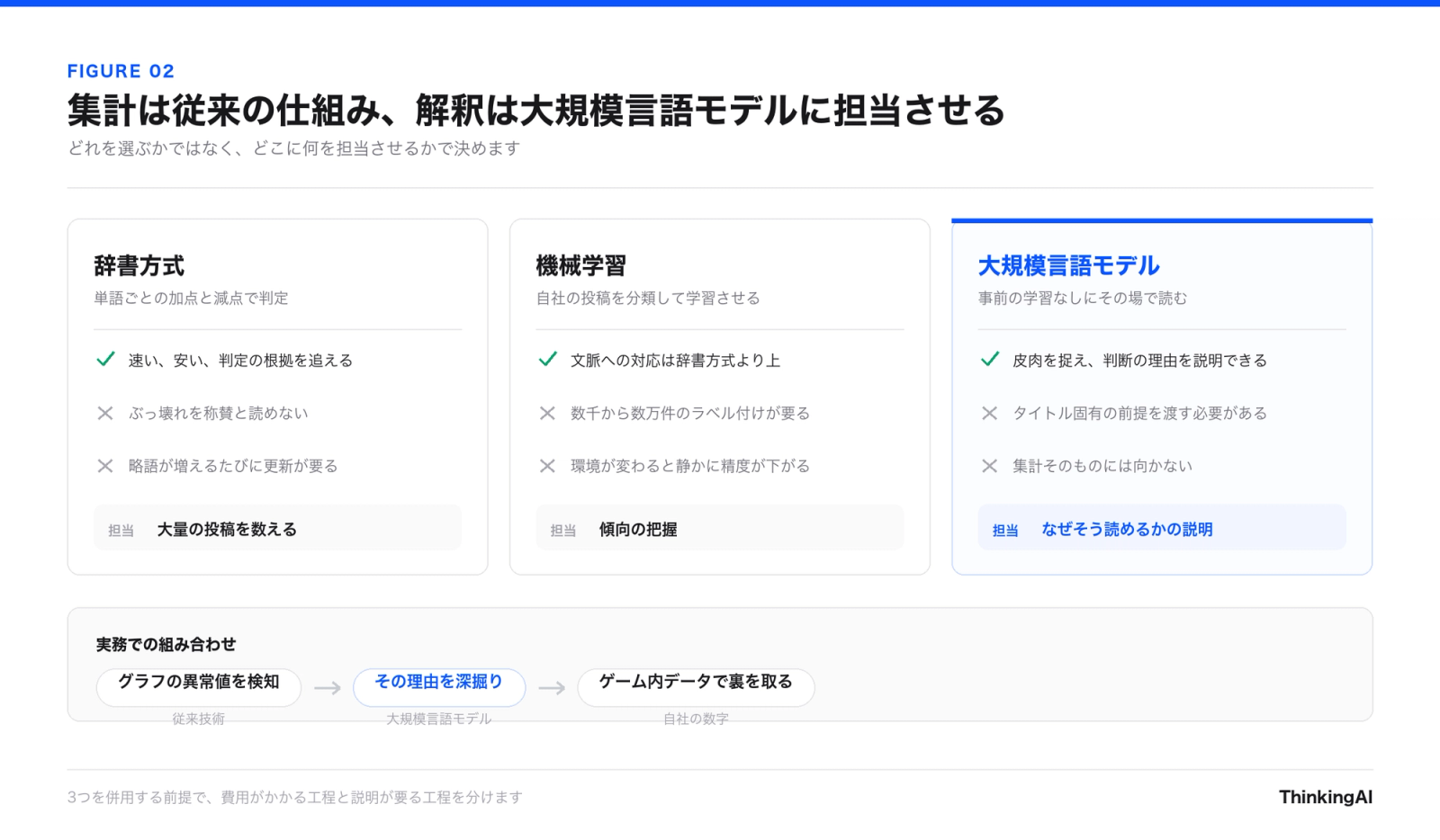 図2 集計は従来の仕組み、解釈は大規模言語モデルに担当させる