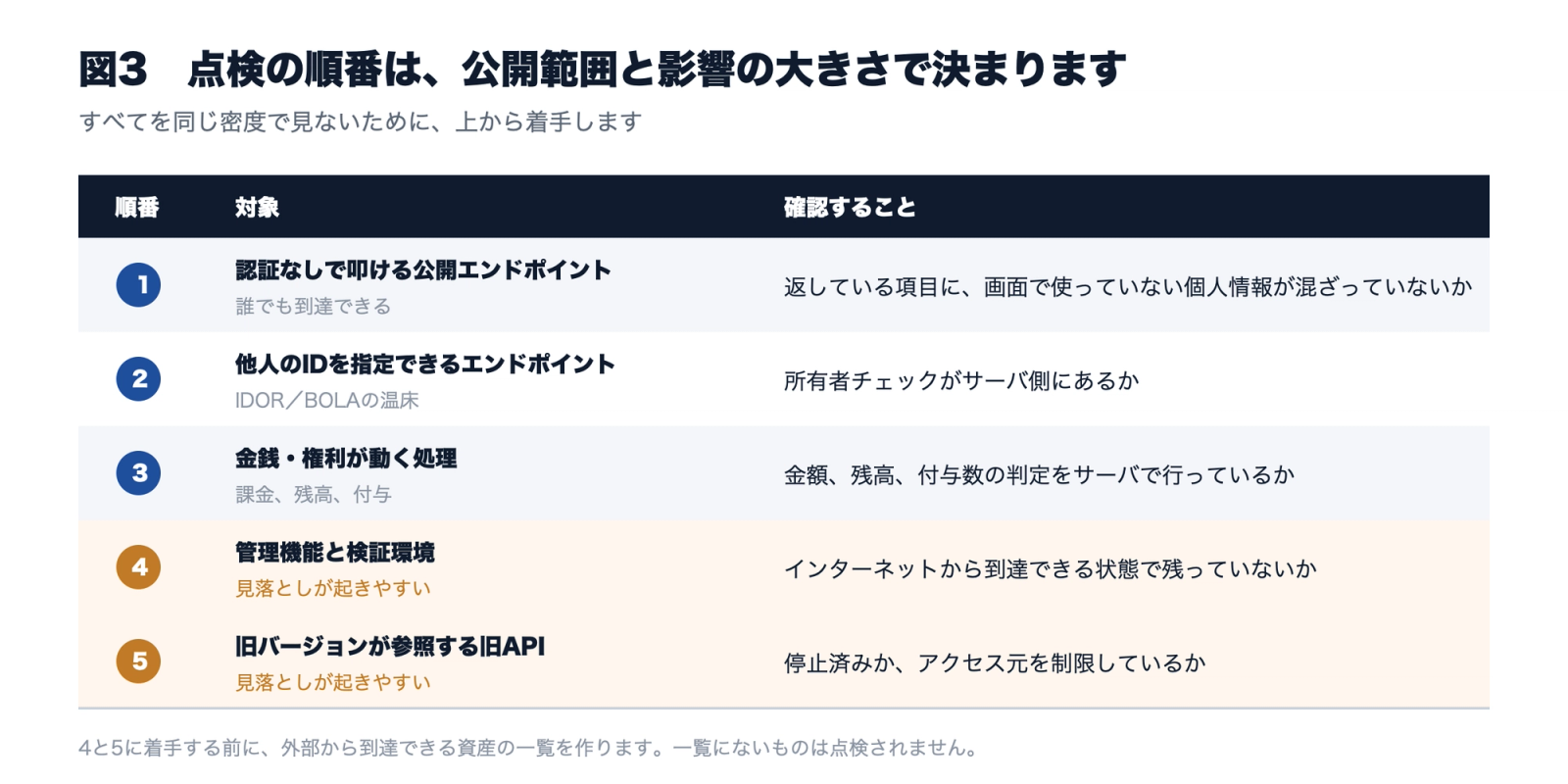 図3 点検の順番。認証なしの公開エンドポイント、他人のIDを指定できるエンドポイント、金銭が動く処理、管理機能と検証環境、旧APIの5段階