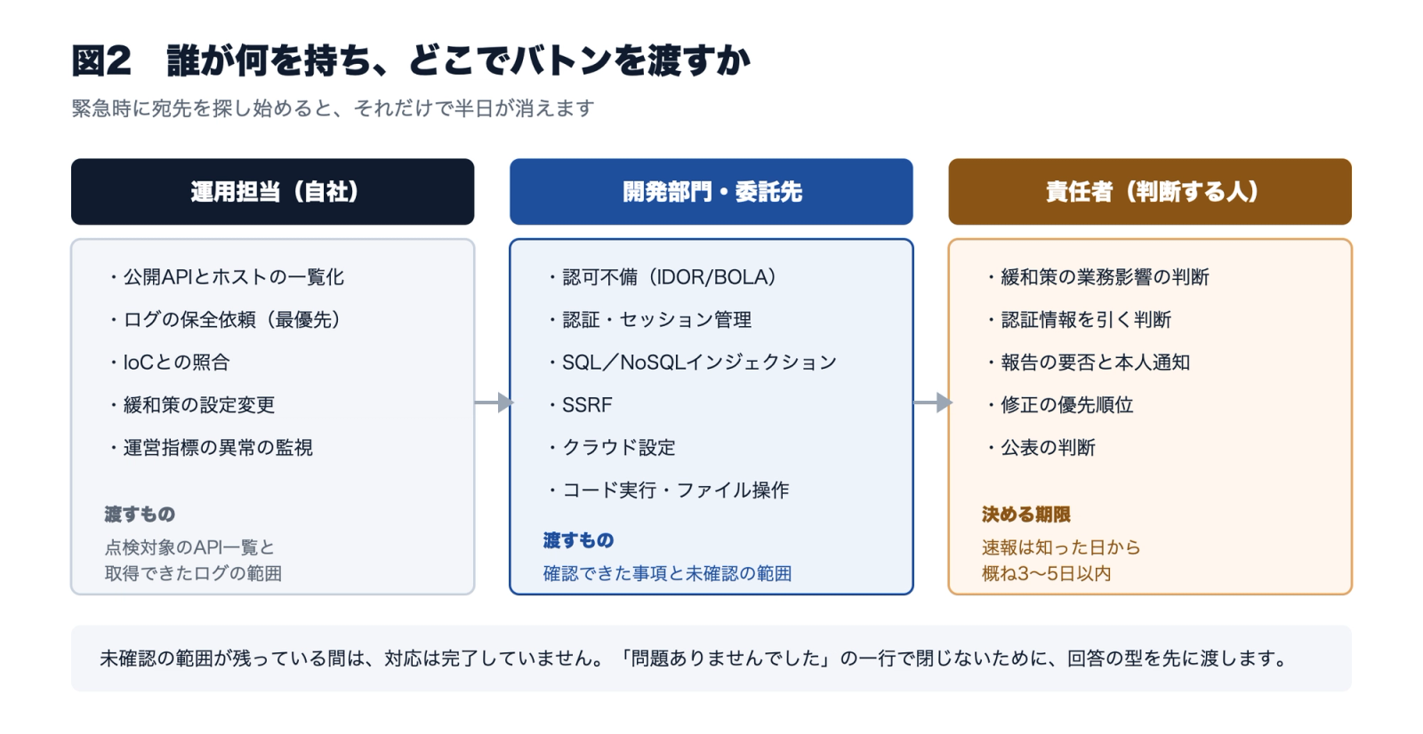 図2 誰が何を持ち、どこでバトンを渡すか。運用担当、開発部門と委託先、責任者の3者の分担