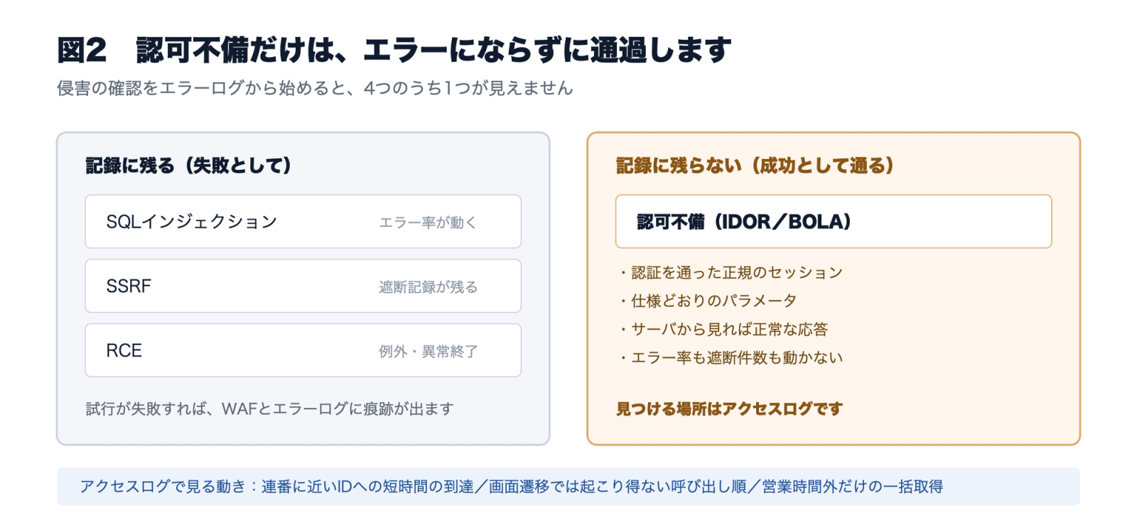 図2 認可不備だけはエラーにならずに通過する。SQLインジェクション・SSRF・RCEは失敗すれば記録に残るが、認可不備は正常な応答として扱われる