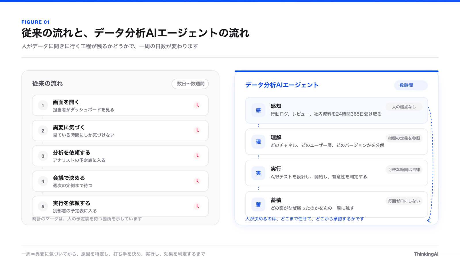 図1 従来の流れと、データ分析AIエージェントの流れ