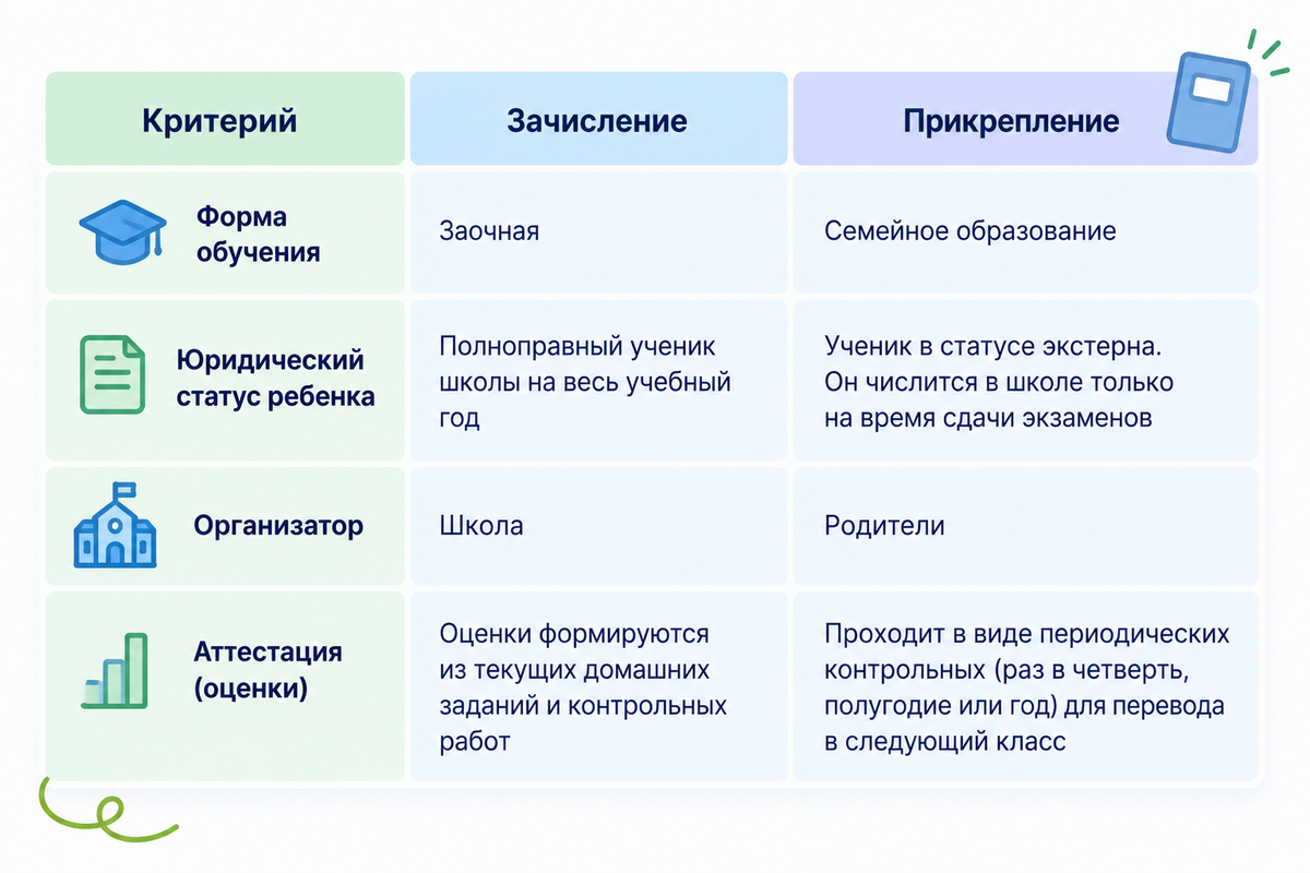 таблица с зачислением и прикреплением к школе