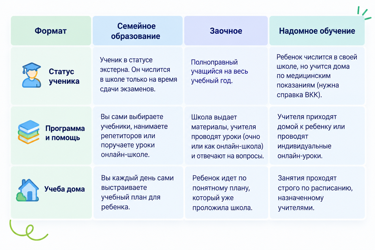 таблица с семейным, заочным и надомным образованием