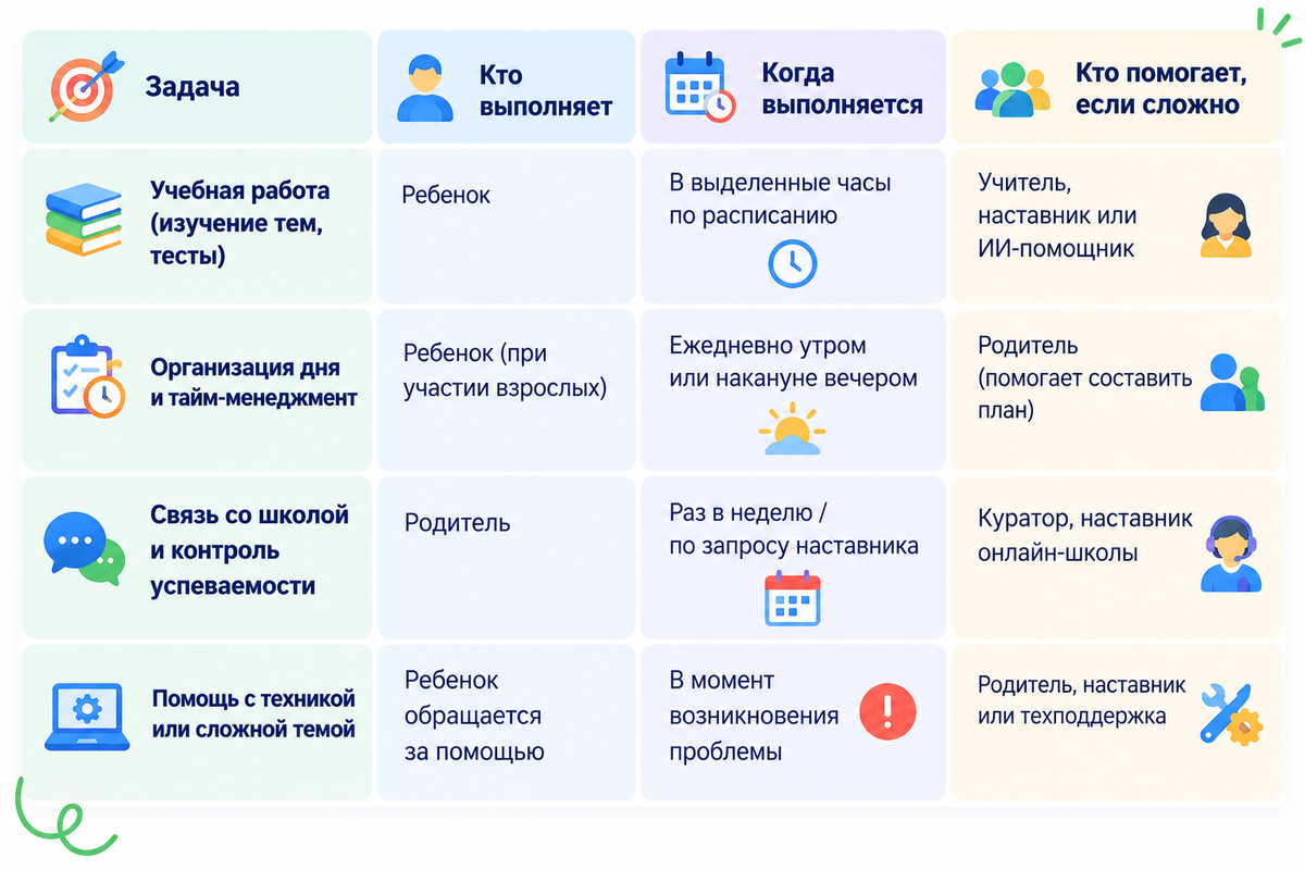 задачи и роли во время семейного обучения