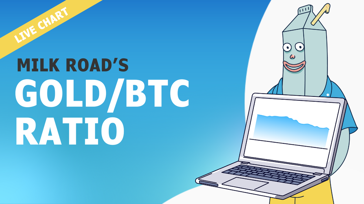 Bitcoin/Gold Ratio: 0.0953 - Milk Road
