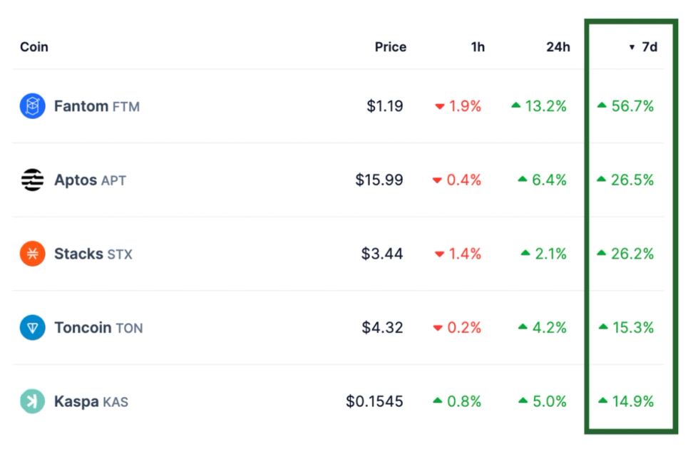 🥛 The Top 5 Tokens of the Week 🤑