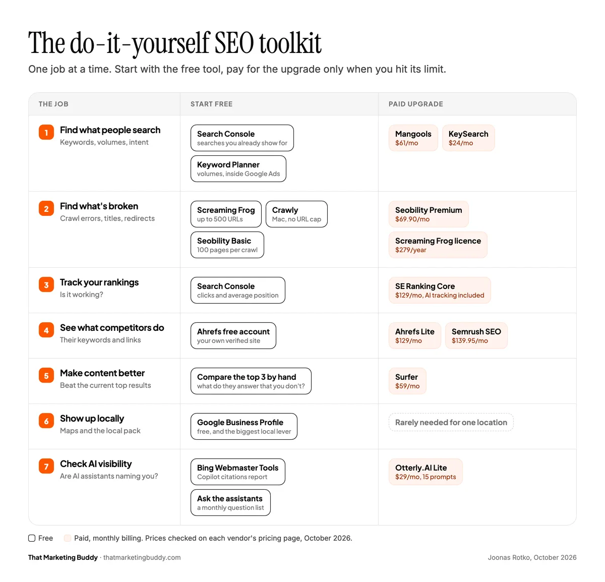 The do-it-yourself SEO toolkit: seven SEO jobs, each with a free tool and a paid upgrade. Find what people search: Search Console and Keyword Planner free, Mangools $61 a month or KeySearch $24 a month. Find what's broken: Screaming Frog up to 500 URLs, Crawly and Seobility Basic free, Seobility Premium $69.90 a month. Track rankings: Search Console free, SE Ranking Core $129 a month. Competitors: Ahrefs free account, Ahrefs Lite $129 or Semrush $139.95 a month. Content: compare the top 3 by hand, Surfer $59 a month. Local: Google Business Profile free. AI visibility: Bing Webmaster Tools free, Otterly.AI Lite $29 a month.