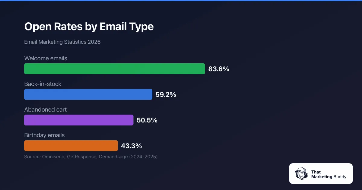 Email open rates by type 2026 - Welcome emails lead at 83.6%