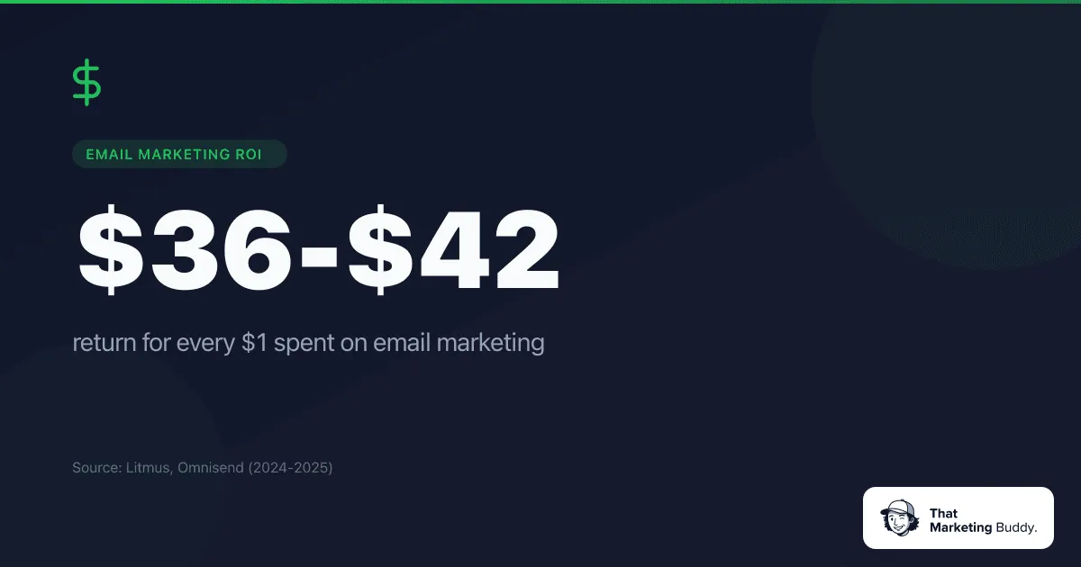 Email marketing ROI statistics 2026 - $36-$42 return for every $1 spent