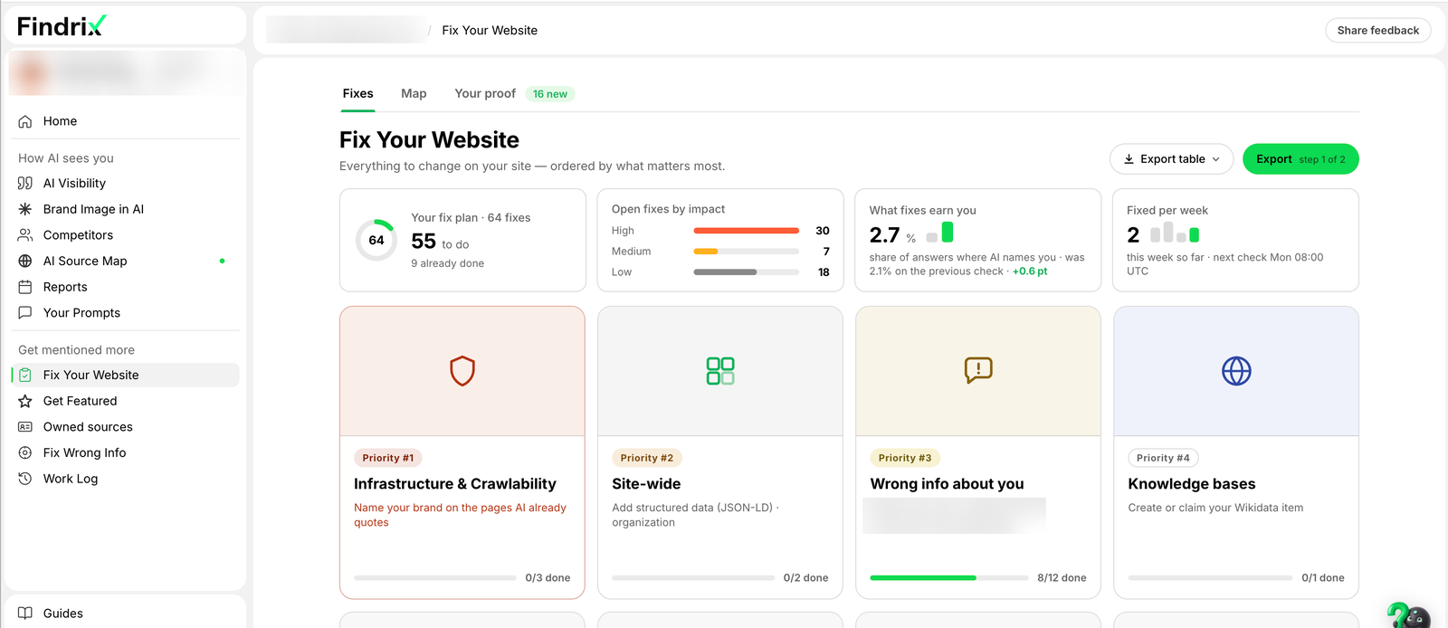 Findrix Fix Your Website screen with 64 fixes, 55 to do and 9 done, open fixes by impact (30 high, 7 medium, 18 low), and priority cards for infrastructure, site-wide structured data, wrong info and knowledge bases