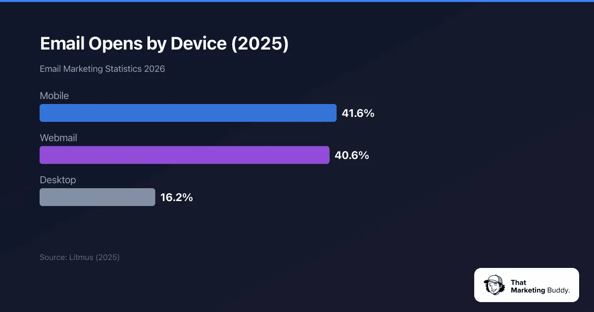 Email opens by device 2026 - Mobile 41.6%, Webmail 40.6%, Desktop 16.2%