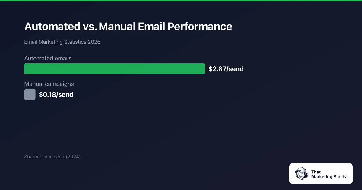 Automated vs manual email performance comparison 2026