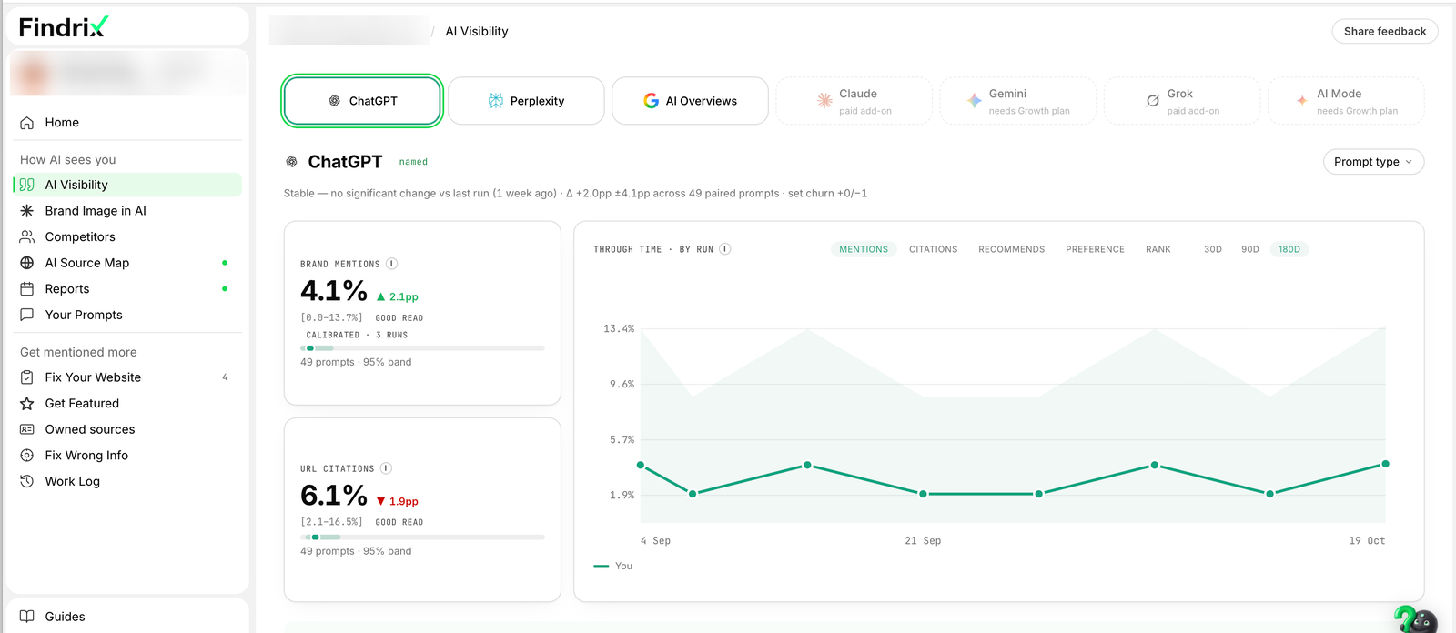 Findrix AI Visibility screen for ChatGPT: 4.1% brand mentions and 6.1% URL citations, with a chart of eight weekly runs from 4 September to 19 October and the shaded confidence band behind it