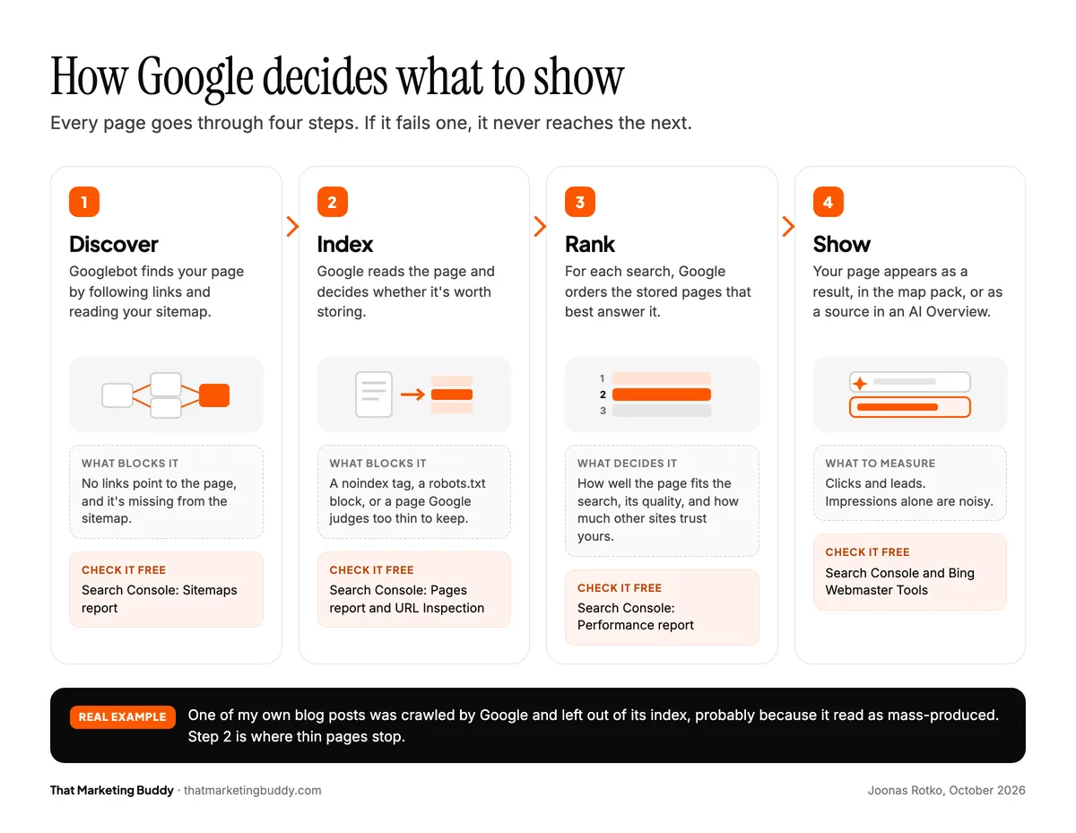 Diagram of how Google decides what to show in four steps: Discover (Googlebot finds the page through links and the sitemap), Index (Google decides whether to store it), Rank (Google orders pages for each search) and Show (result, map pack or AI Overview source), with what blocks each step and the free Search Console report that checks it.