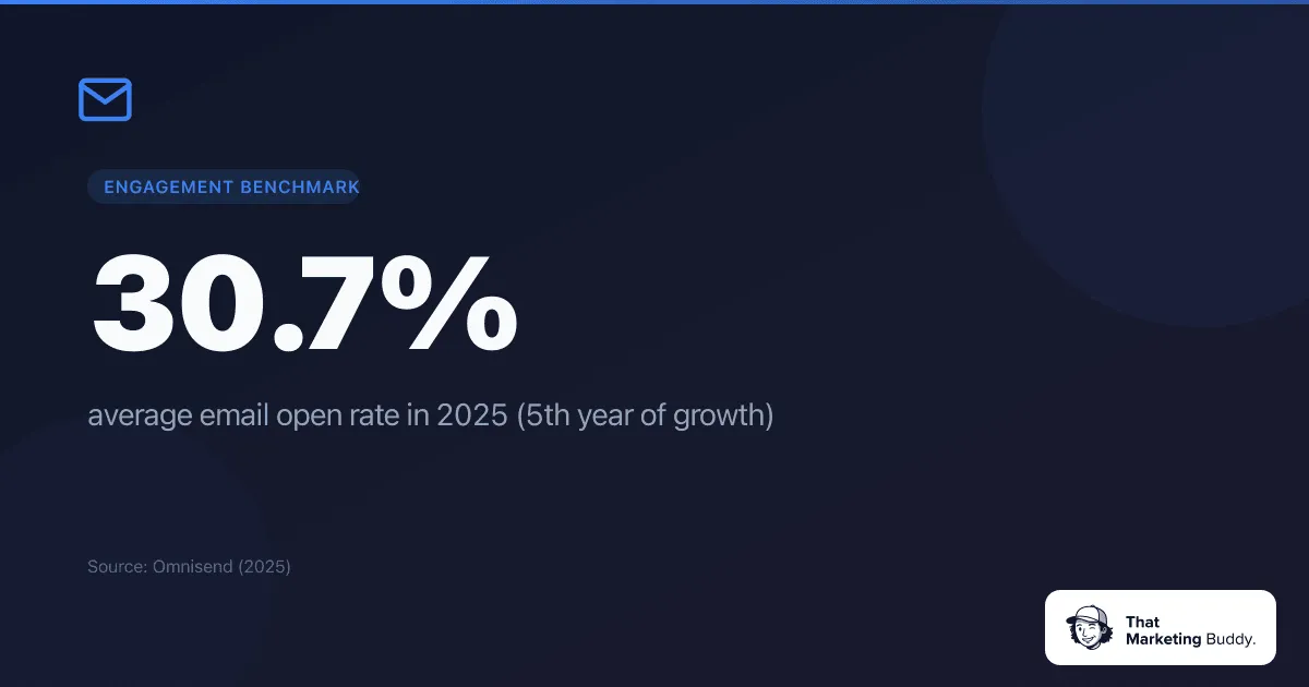 Average email open rate 2026 - 30.7% average open rate