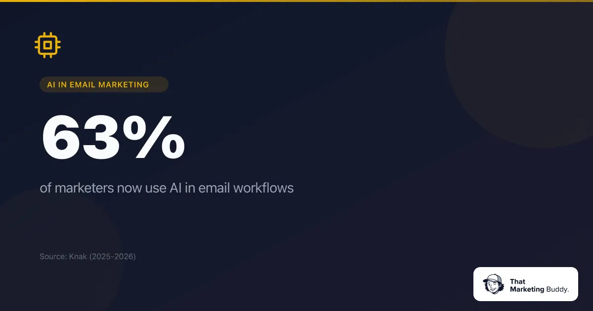 AI adoption in email marketing 2026 - 63% of marketers use AI